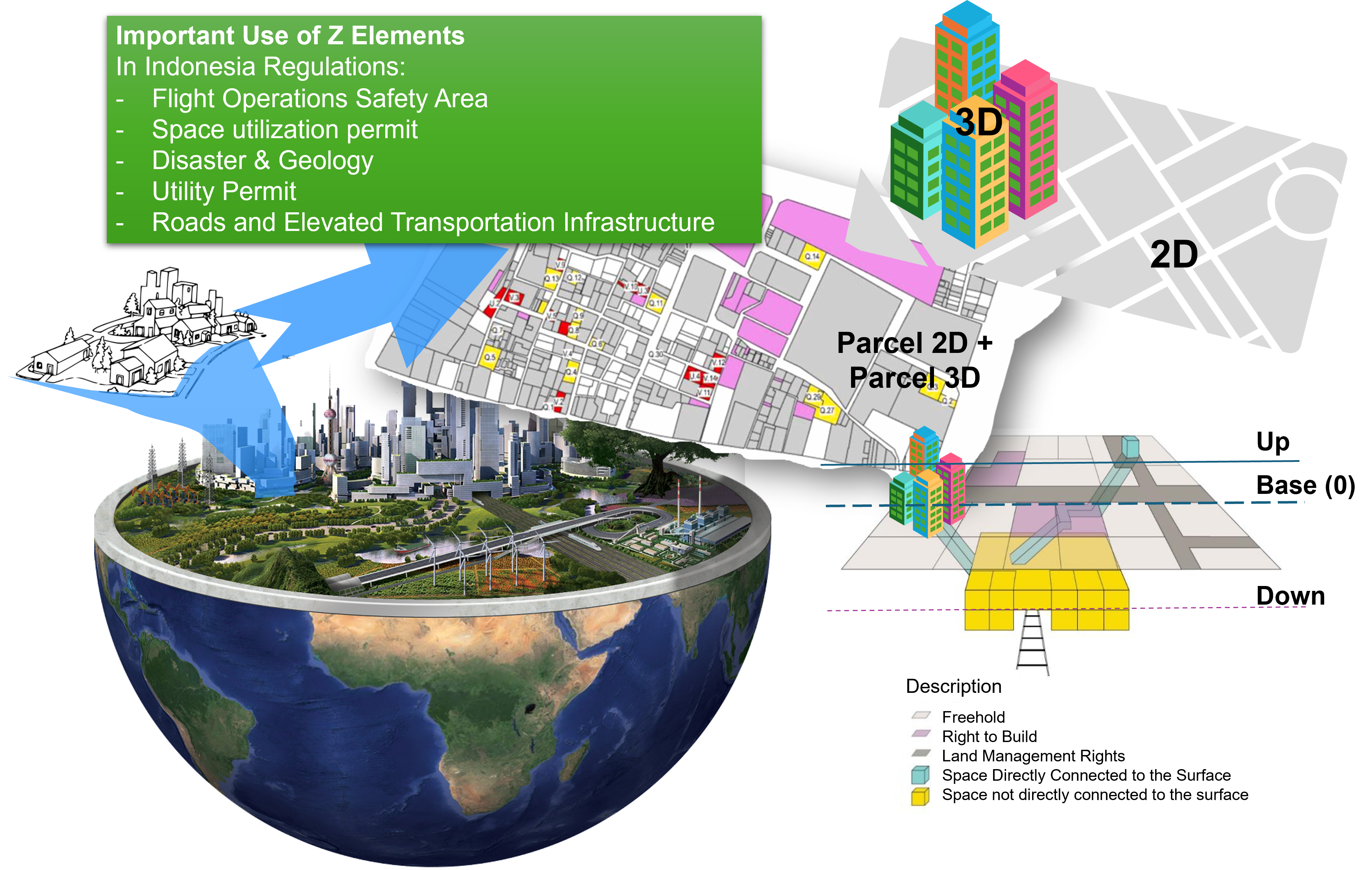 Envisioning City Digital Twins in Indonesia